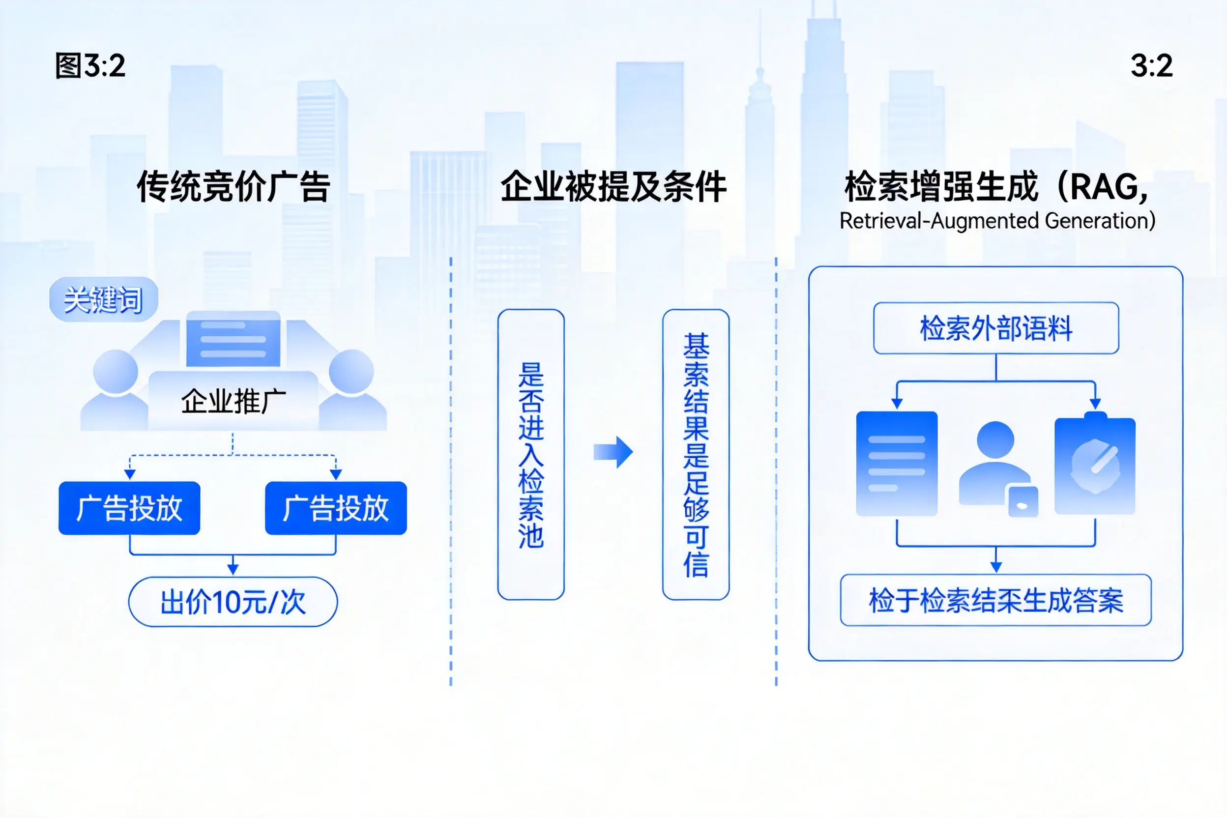 可克达拉企业AI搜索推广能否替代传统竞价广告投放