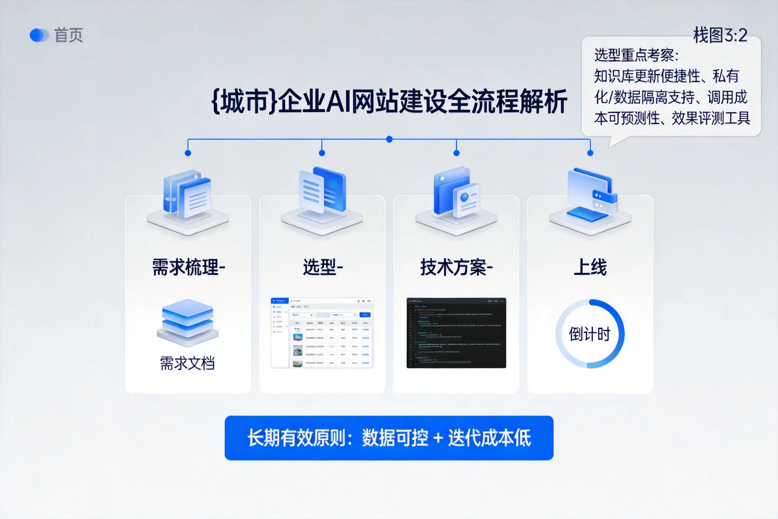 可克达拉企业AI网站建设如何入门？从需求梳理到上线全流程解析