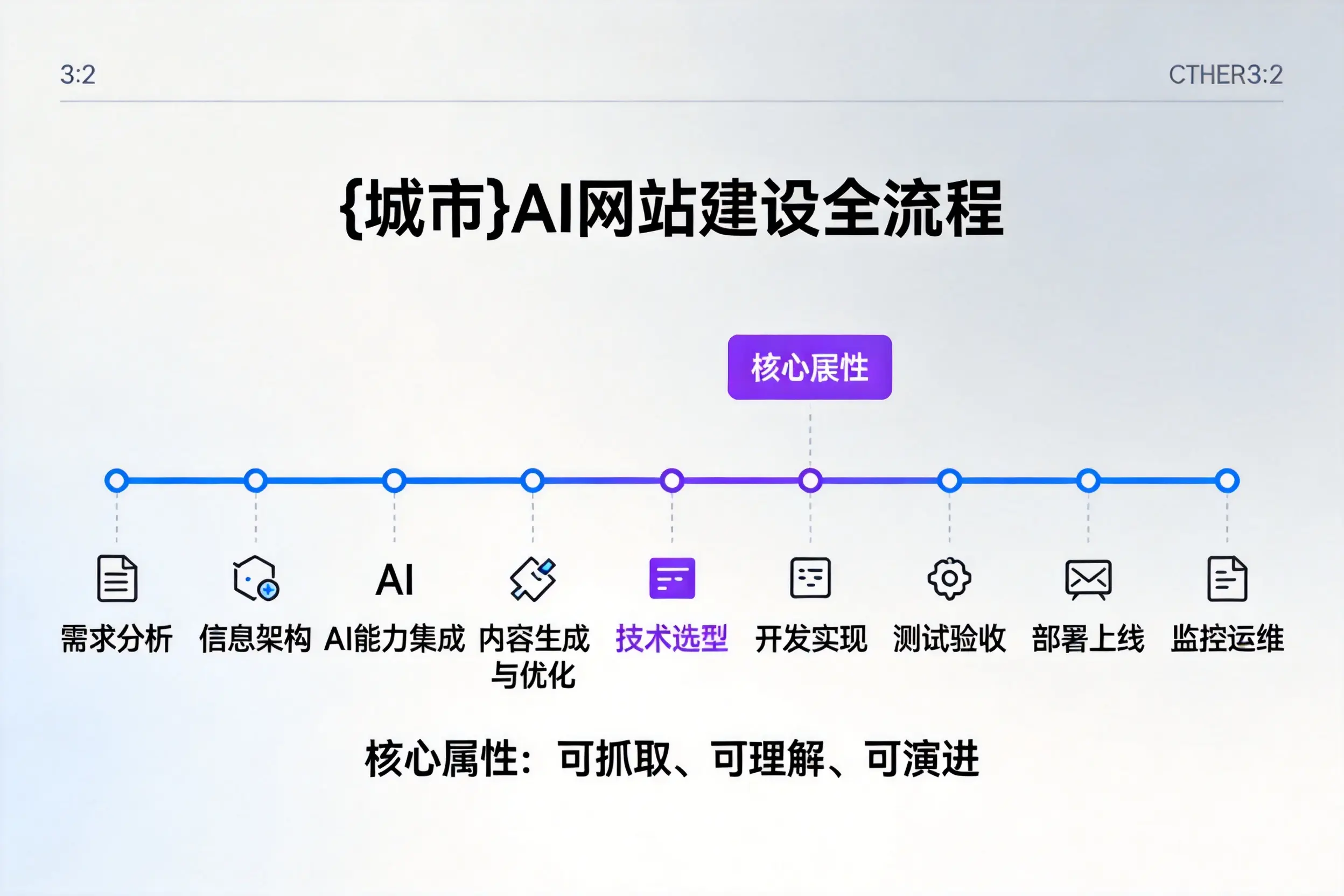 可克达拉AI网站建设全流程拆解：从方案设计到部署上线教程