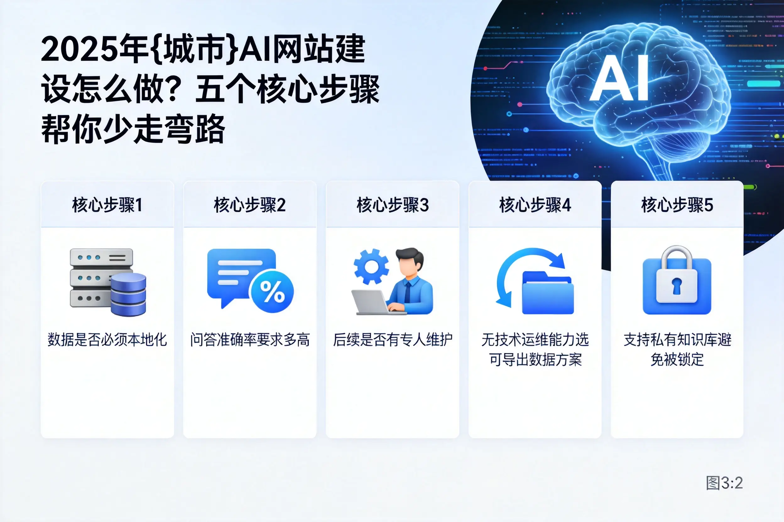 2025年可克达拉AI网站建设怎么做？五个核心步骤帮你少走弯路