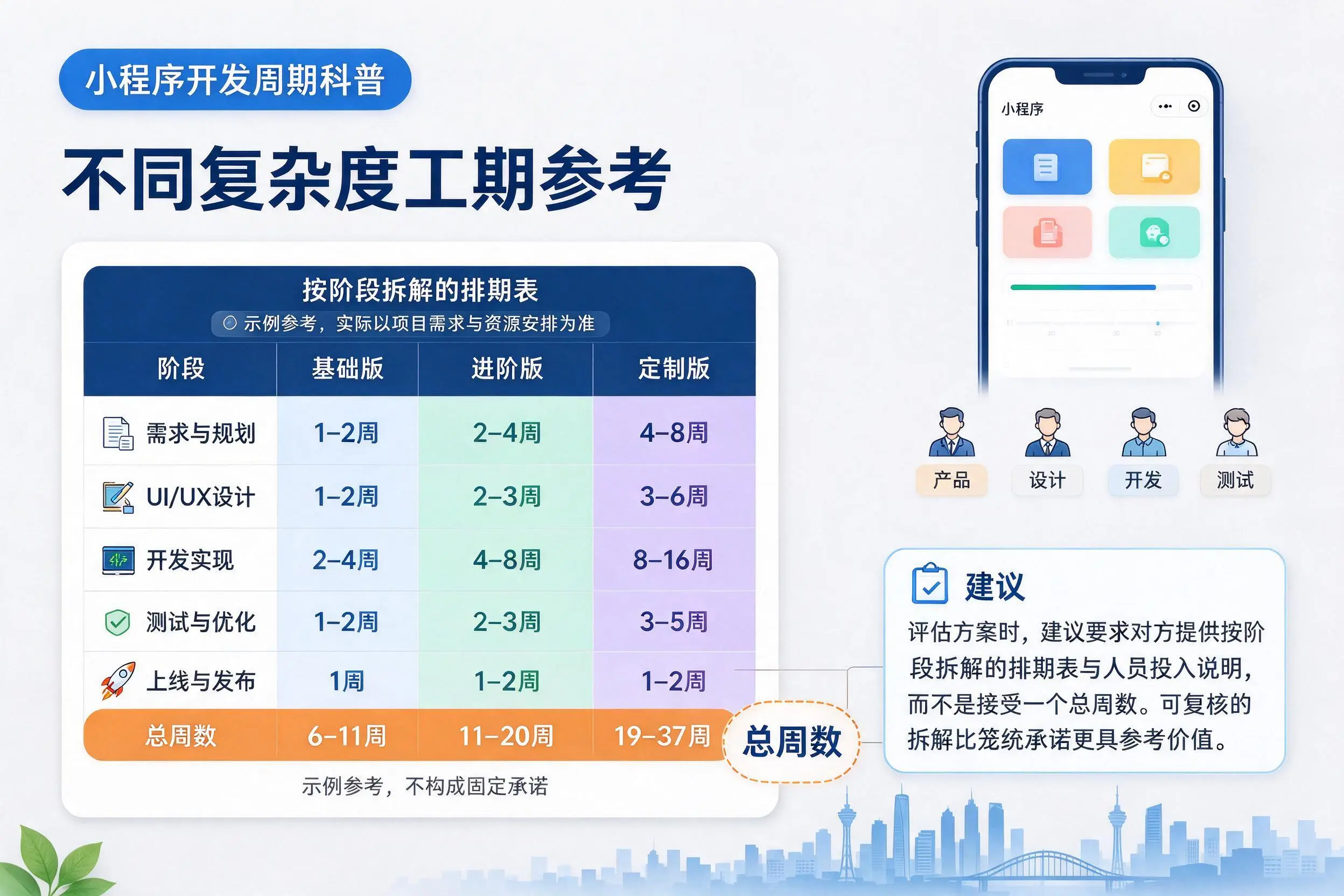 可克达拉小程序开发周期科普:不同复杂度工期参考