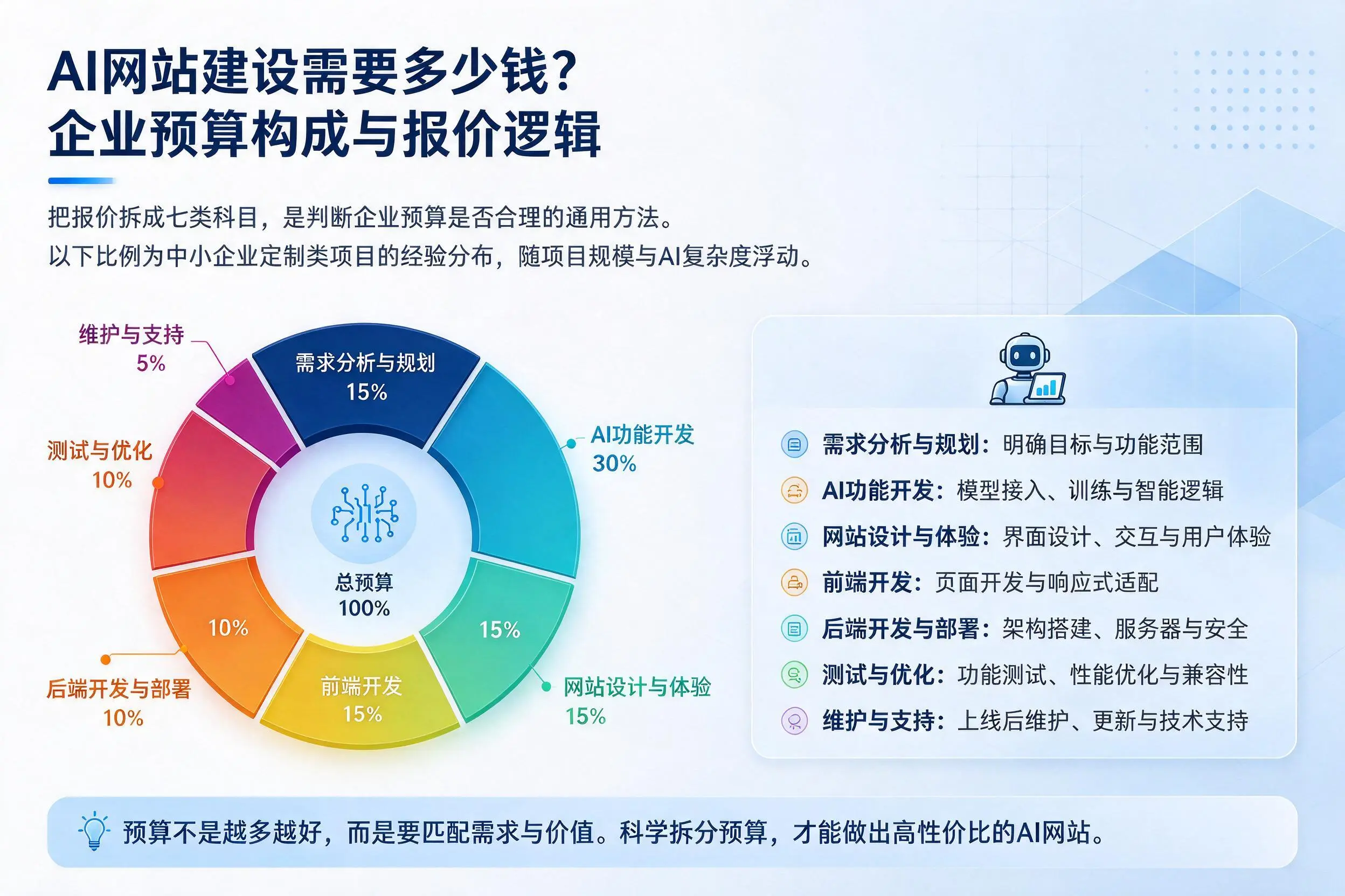 AI网站建设需要多少钱？可克达拉企业预算构成与报价逻辑