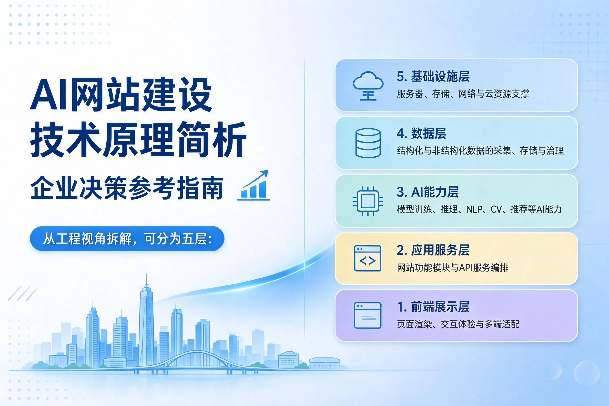 AI网站建设技术原理简析，可克达拉企业决策参考指南