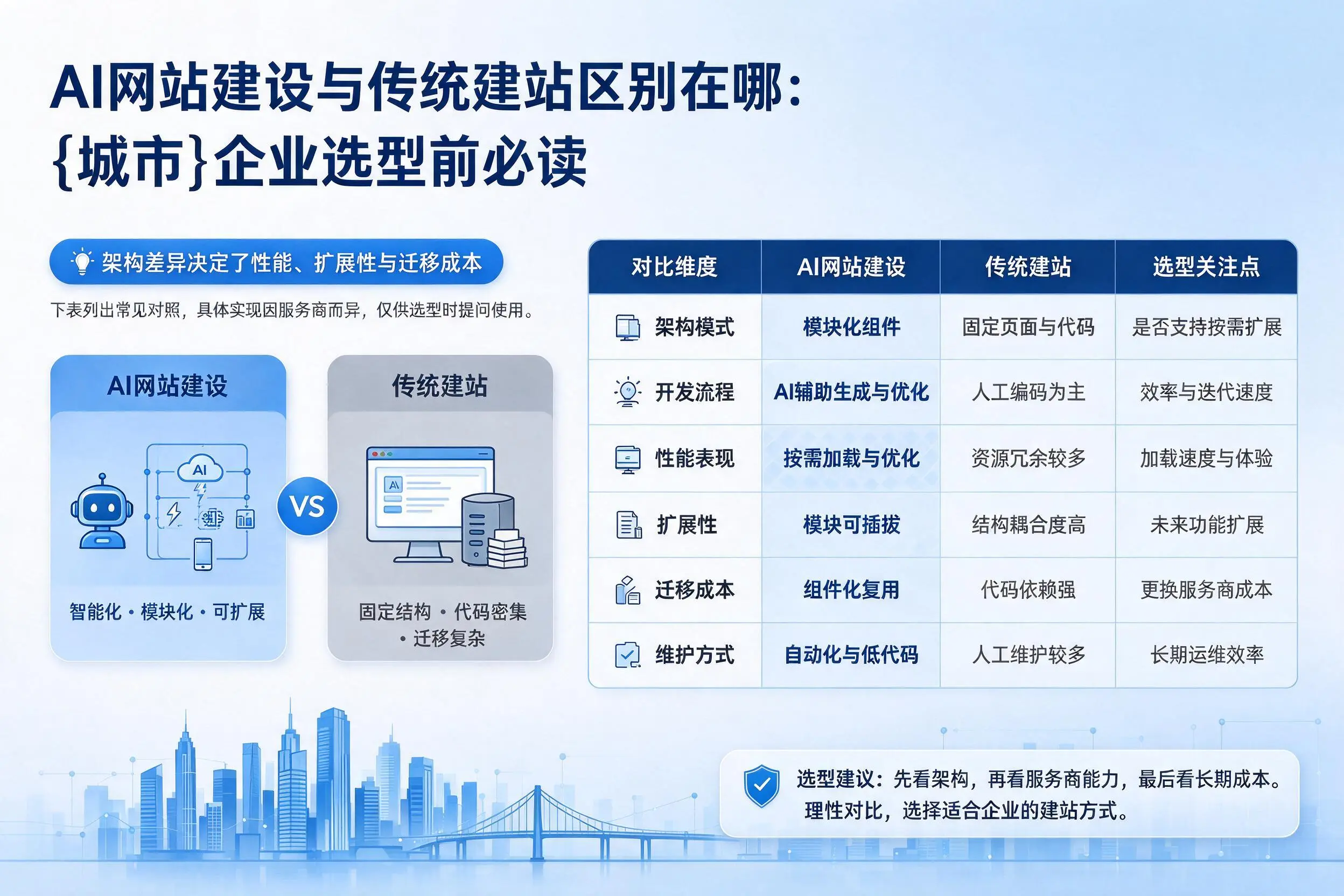 AI网站建设与传统建站区别在哪：可克达拉企业选型前必读