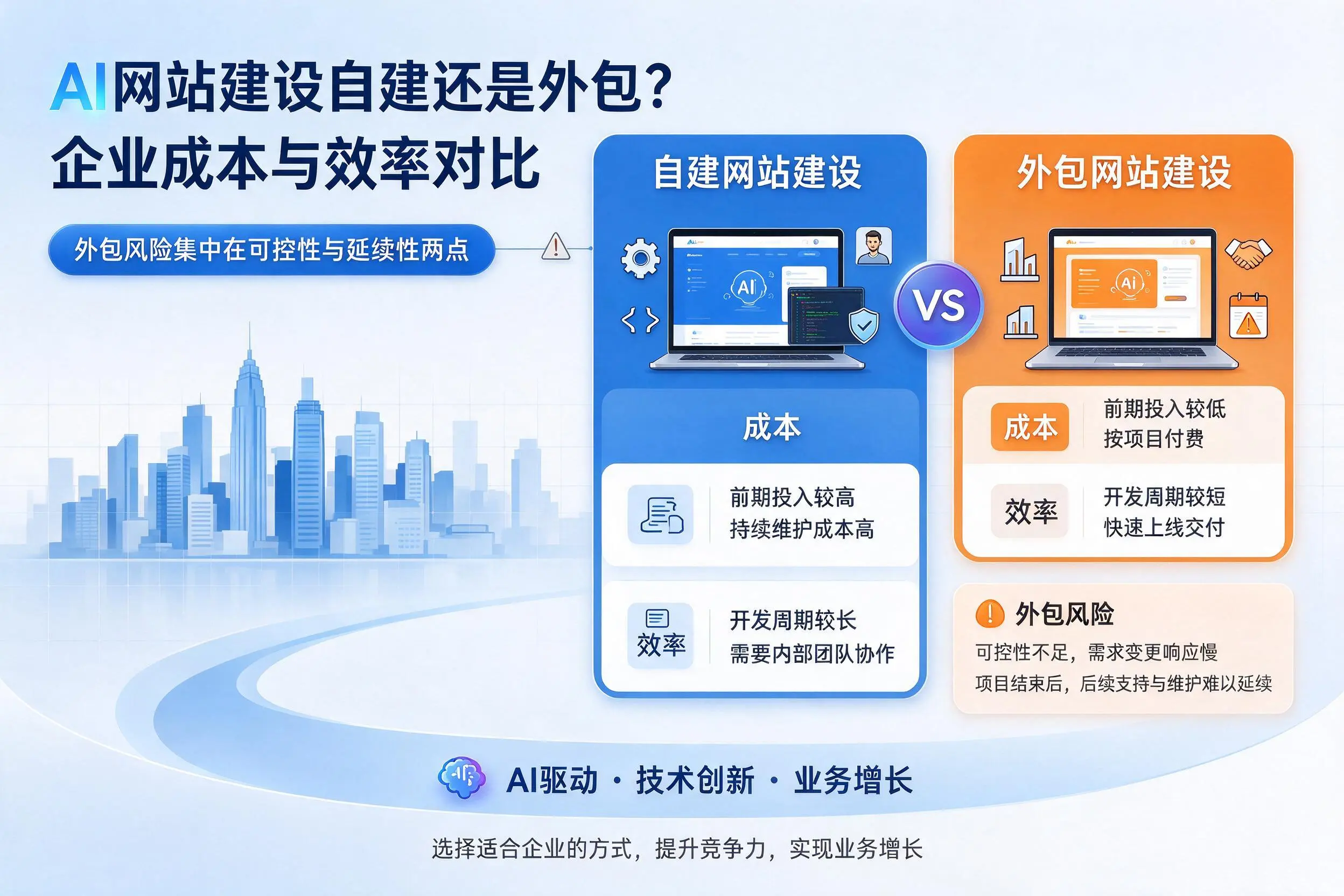 AI网站建设自建还是外包？可克达拉企业成本与效率对比