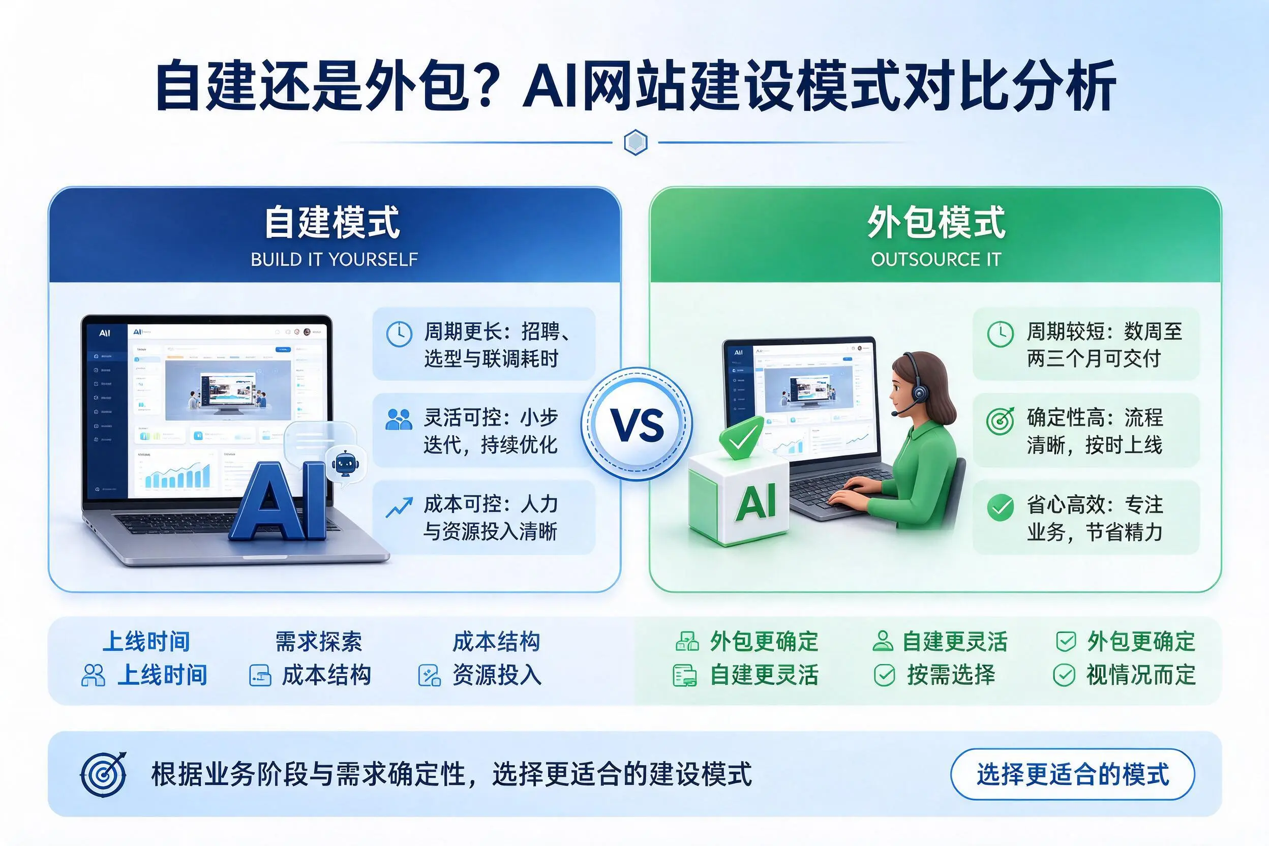 自建还是外包？可克达拉AI网站建设模式对比分析
