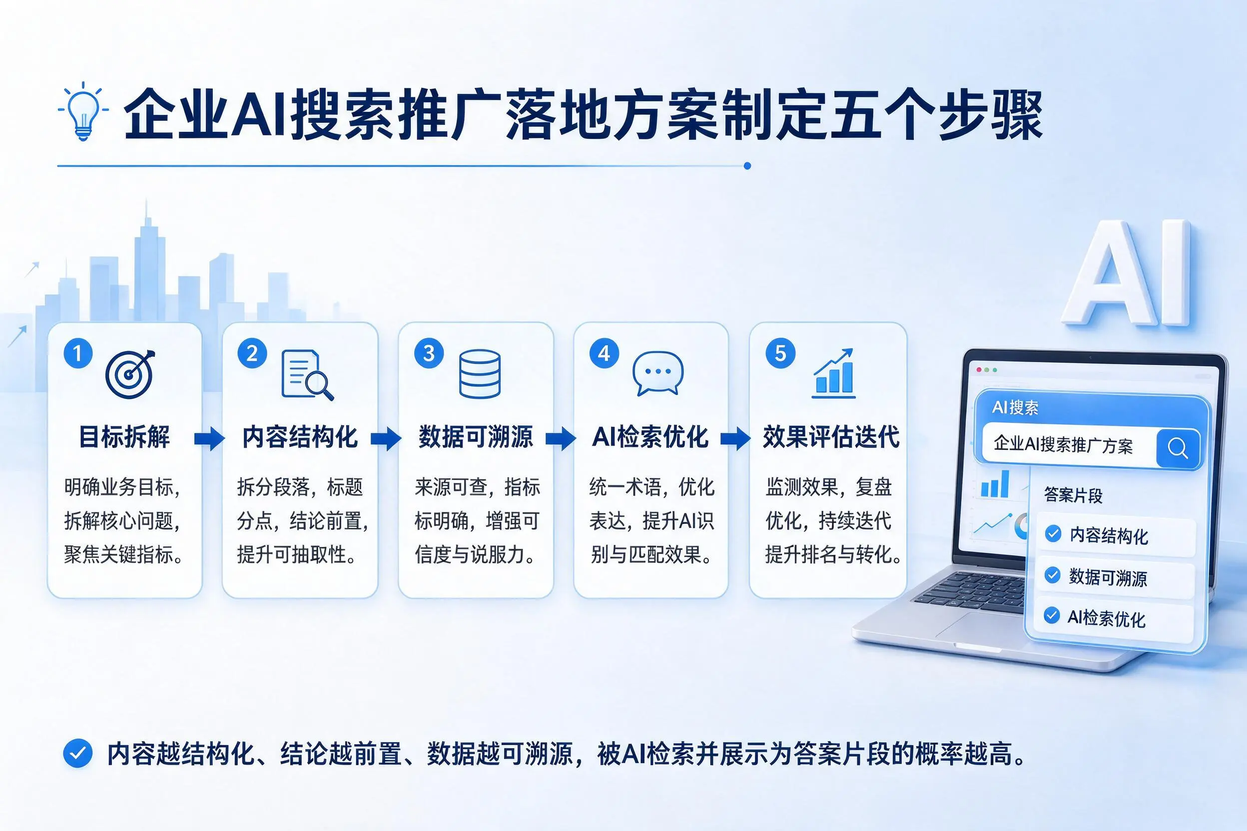 可克达拉企业AI搜索推广落地方案制定五个步骤