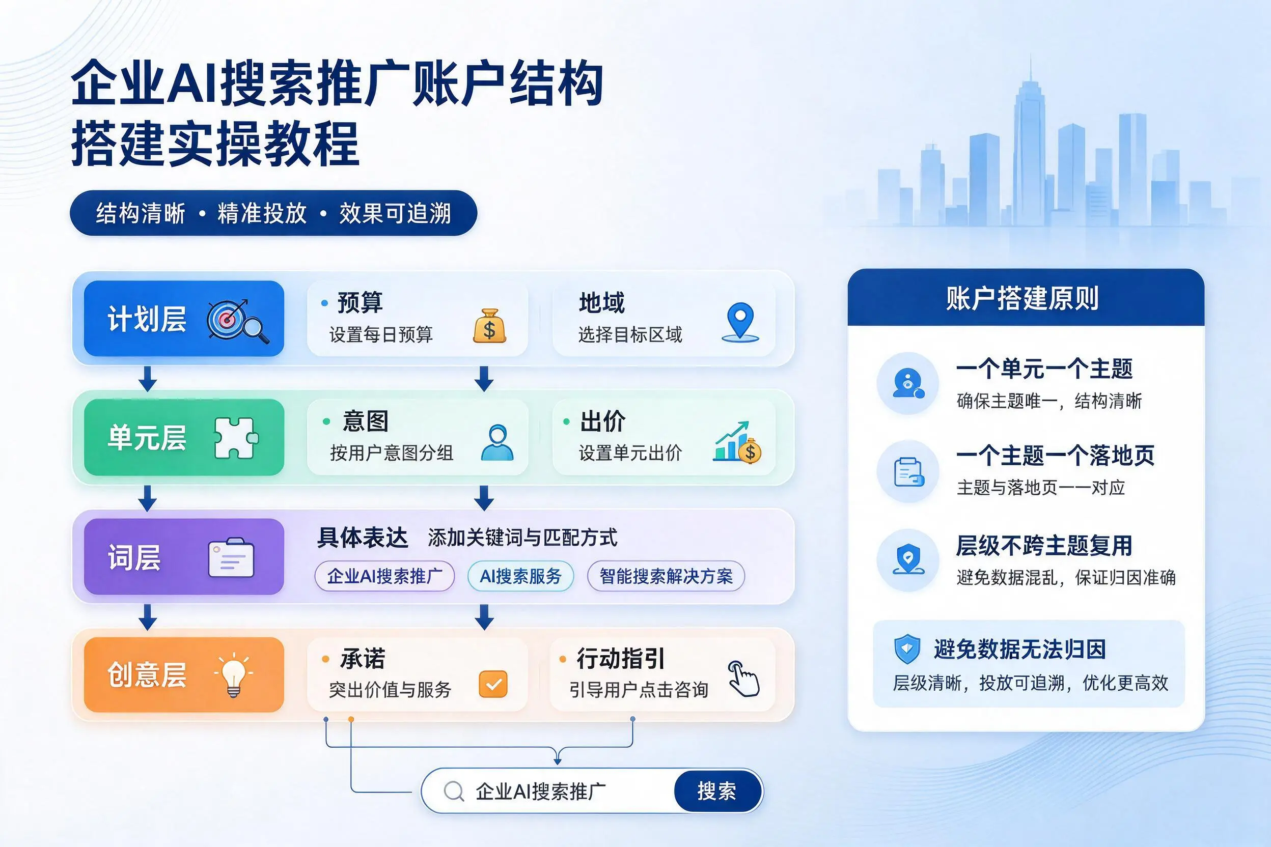 可克达拉企业AI搜索推广账户结构搭建实操教程